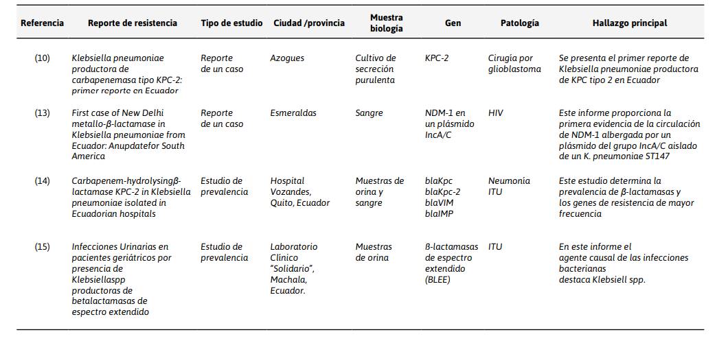 Tabla2. Resumen de casos reportado y estudiosrealizados en Ecuador en ...