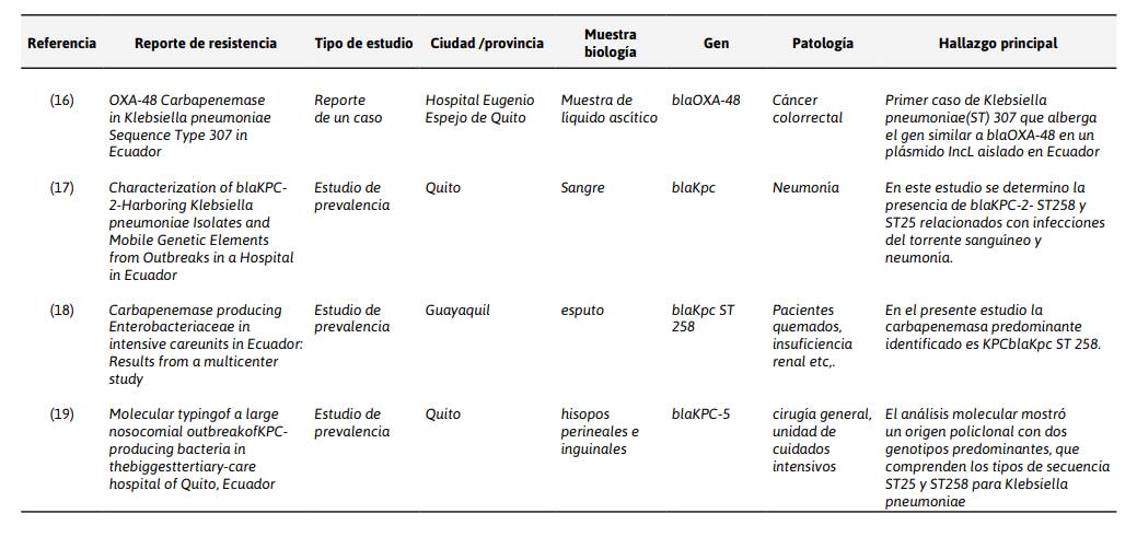 Tabla2. Resumen de casos reportado y estudiosrealizados en Ecuador en ...