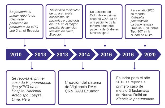 Gráfico1 . Línea de tiempo de evolución de resistenciaantimicrobiana de ...