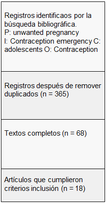 Cuadro de texto: Registros identificaos por la búsqueda bibliográfica.
P: unwanted pregnancy
I: Contraception emergency C: adolescents O: Contraception

Registros después de remover duplicados (n = 365)

Textos completos (n = 68)
Artículos que cumplieron criterios inclusión (n = 18)

