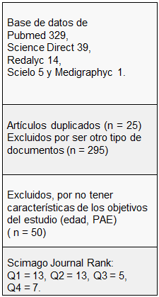 Cuadro de texto: Base de datos de Pubmed 329,
Science Direct 39,
Redalyc 14,
Scielo 5 y Medigraphyc 1.

Artículos duplicados (n = 25) Excluidos por ser otro tipo de documentos (n = 295)

Excluidos, por no tener características de los objetivos del estudio (edad, PAE)
( n = 50)
Scimago Journal Rank: Q1 = 13, Q2 = 13, Q3 = 5,
Q4 = 7.

