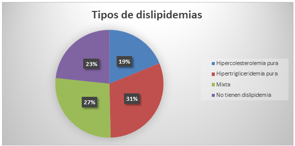 Gráfico 2. Distribución Según Frecuencia Relativa Del Tipode ...